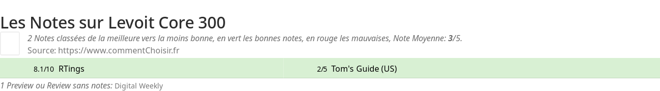 Ratings Levoit Core 300