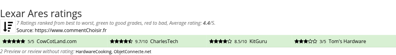 Ratings Lexar Ares