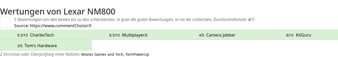 Ratings Lexar NM800