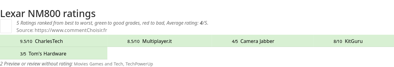 Ratings Lexar NM800