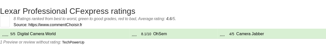 Ratings Lexar Professional CFexpress