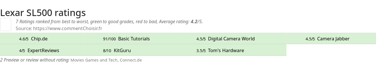 Ratings Lexar SL500
