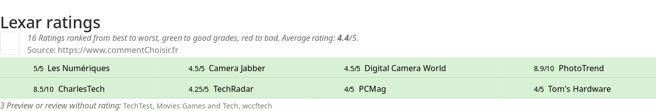 Ratings Lexar