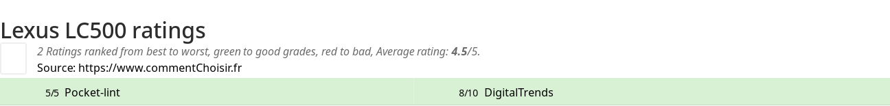 Ratings Lexus LC500