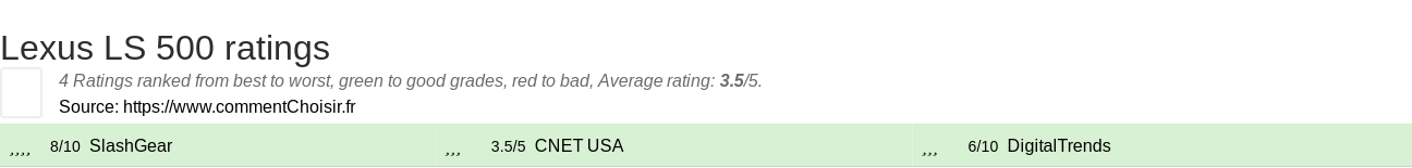 Ratings Lexus LS 500