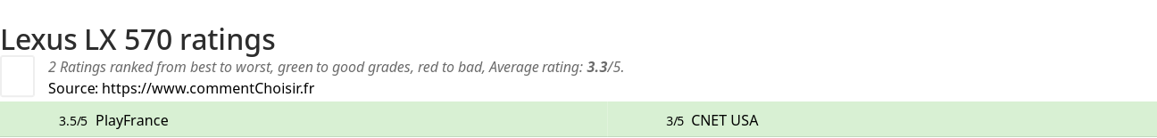 Ratings Lexus LX 570