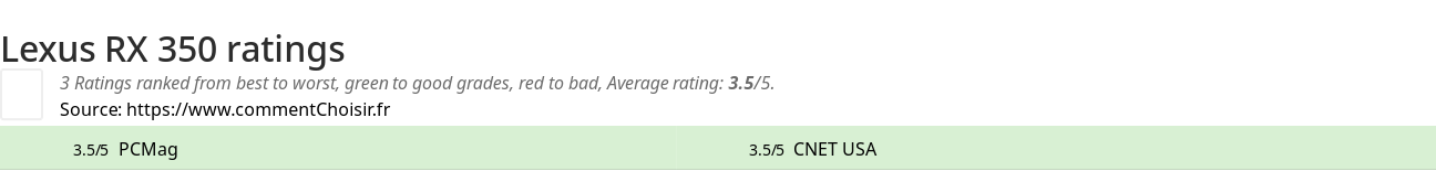 Ratings Lexus RX 350