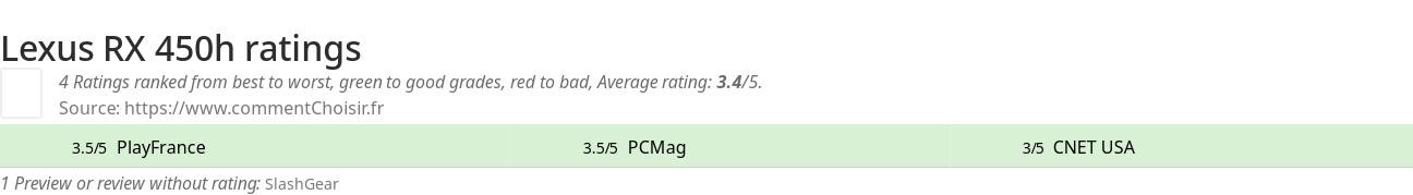 Ratings Lexus RX 450h