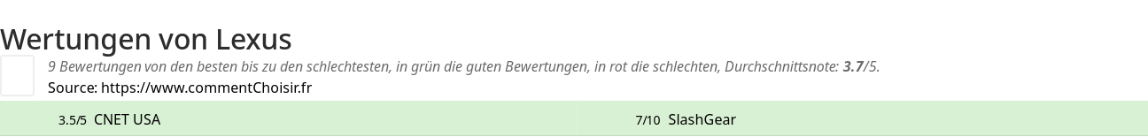 Ratings Lexus