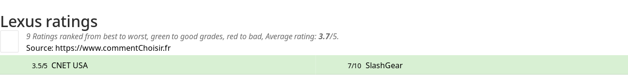 Ratings Lexus