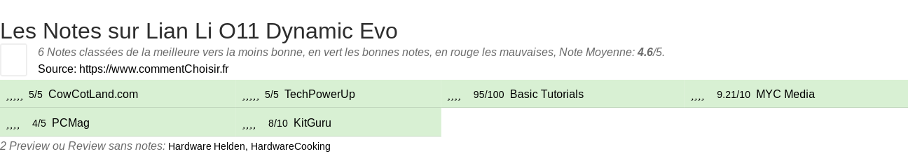Ratings Lian Li O11 Dynamic Evo