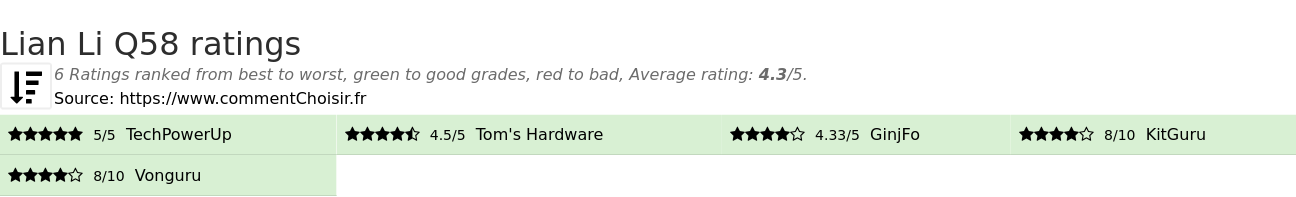 Ratings Lian Li Q58