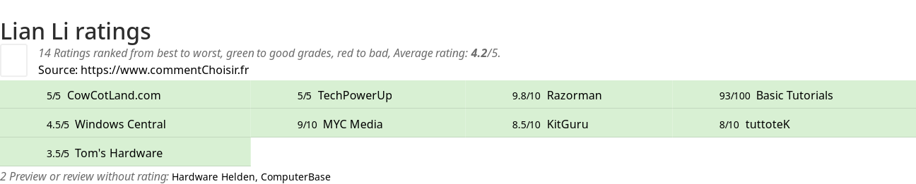 Ratings Lian Li