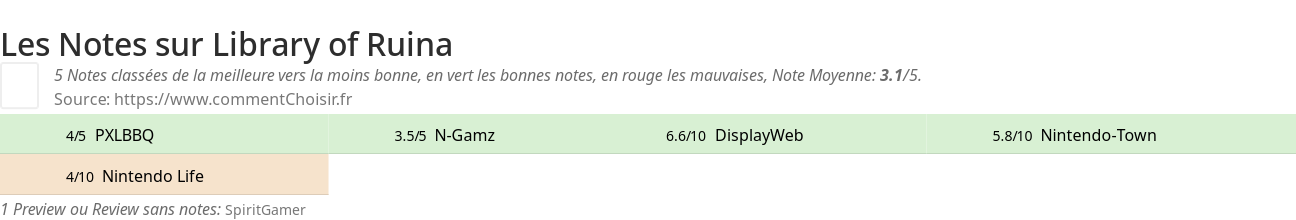 Ratings Library of Ruina