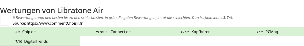 Ratings Libratone Air