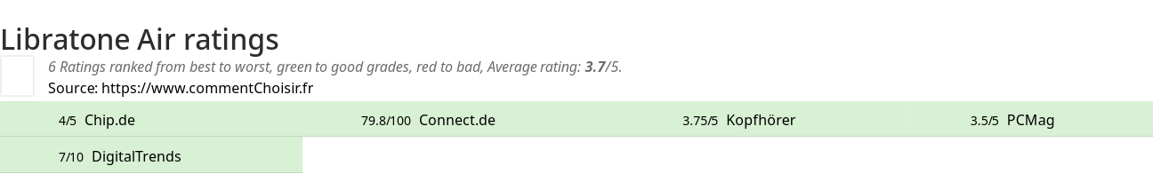 Ratings Libratone Air