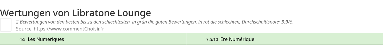 Ratings Libratone Lounge