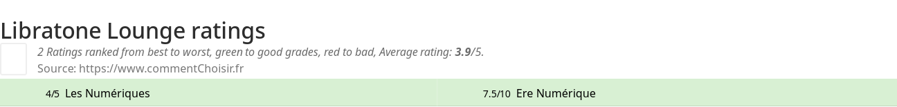 Ratings Libratone Lounge