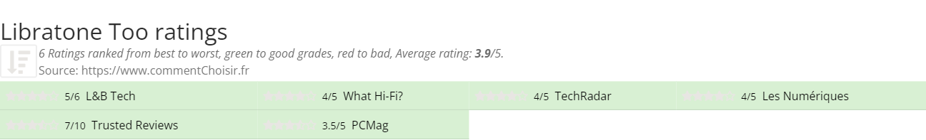 Ratings Libratone Too