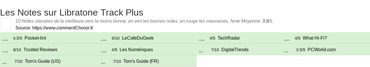 Ratings Libratone Track Plus