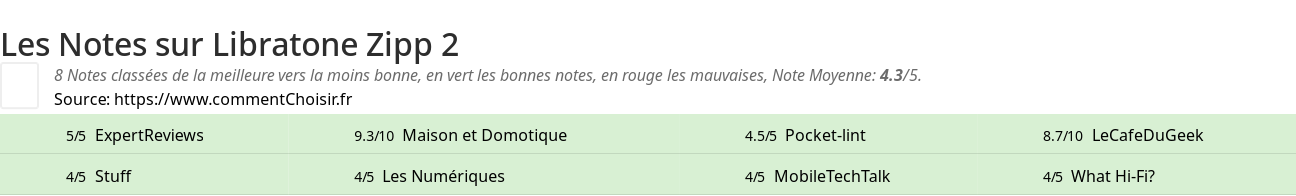 Ratings Libratone Zipp 2