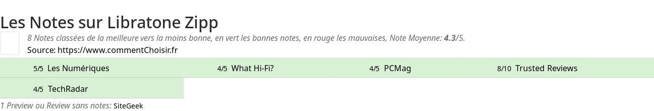 Ratings Libratone Zipp