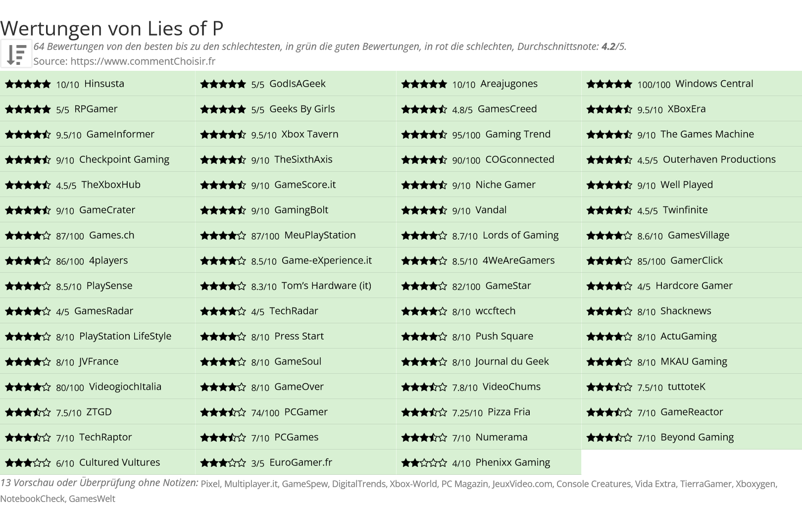 Ratings Lies of P