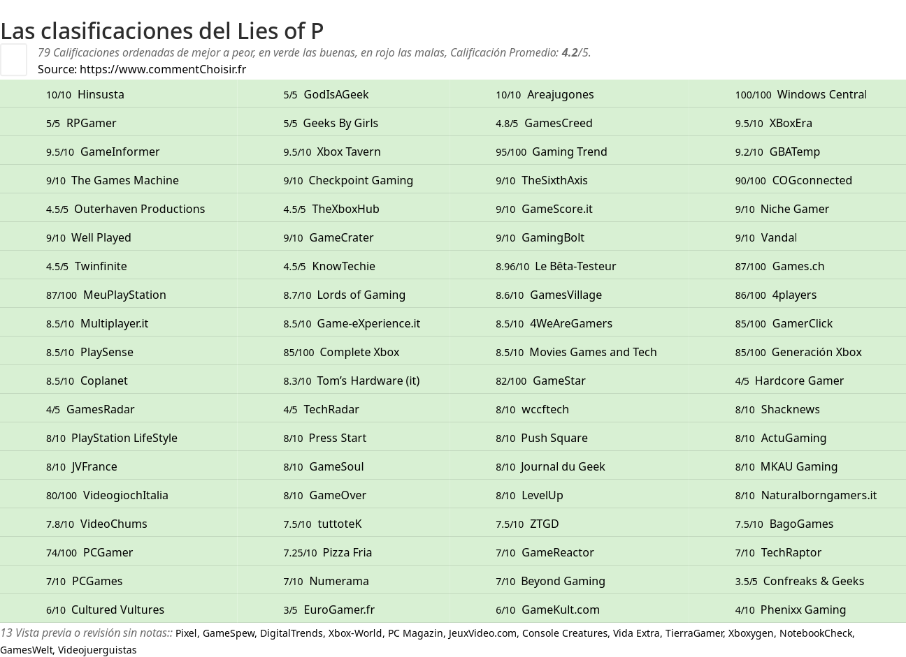 Ratings Lies of P