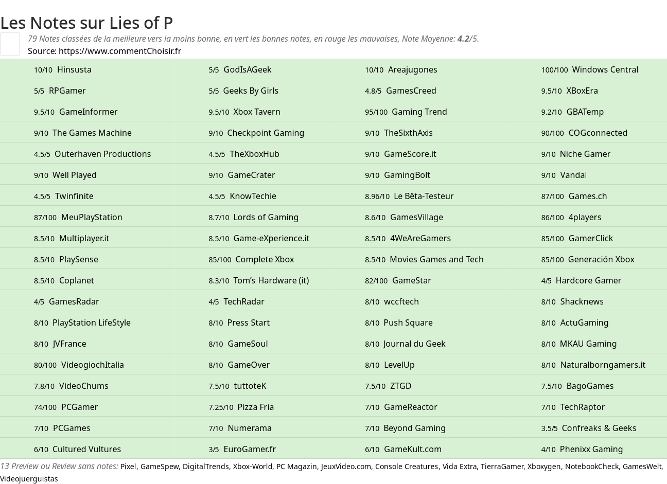 Ratings Lies of P