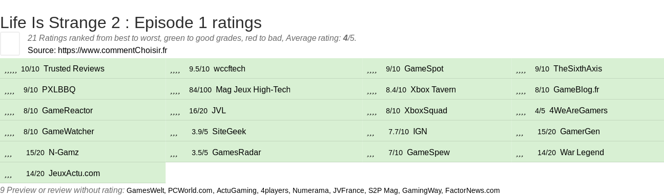 Ratings Life Is Strange 2 : Episode 1