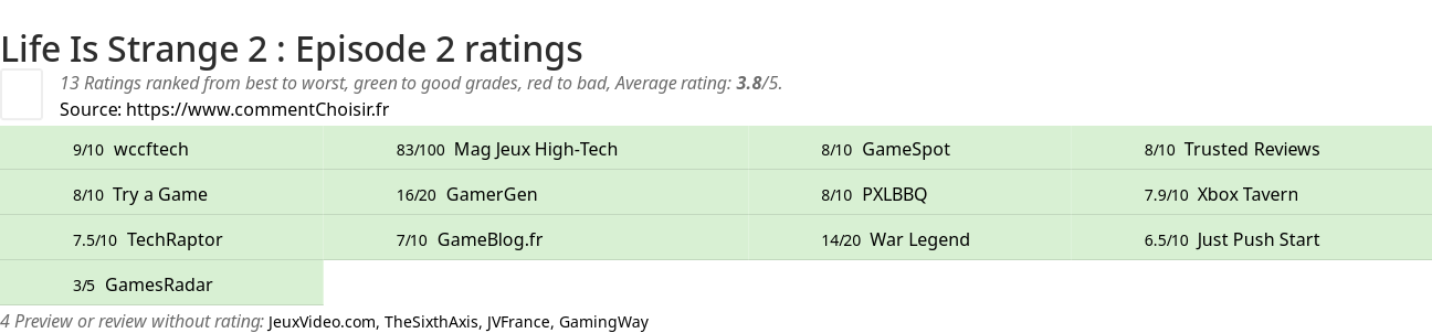 Ratings Life Is Strange 2 : Episode 2