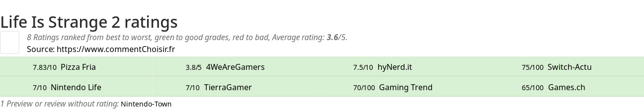 Ratings Life Is Strange 2