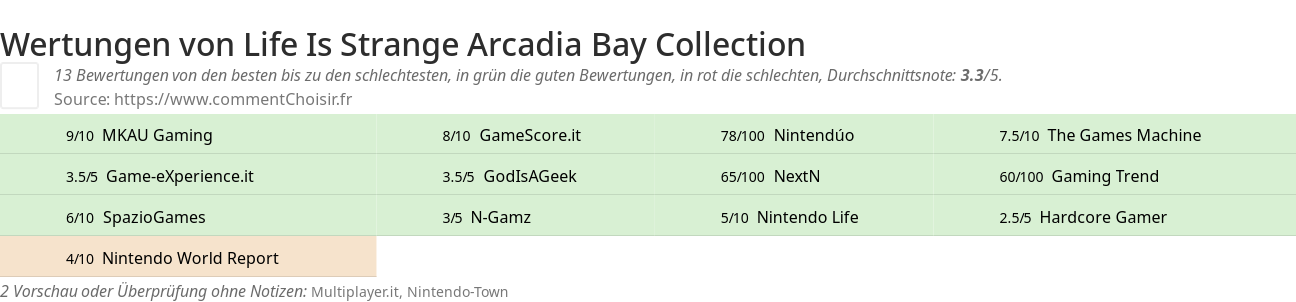 Ratings Life Is Strange Arcadia Bay Collection