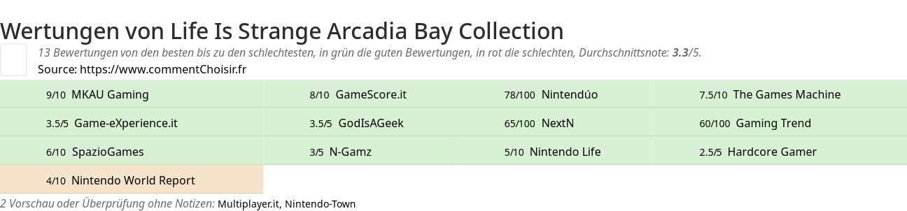 Ratings Life Is Strange Arcadia Bay Collection