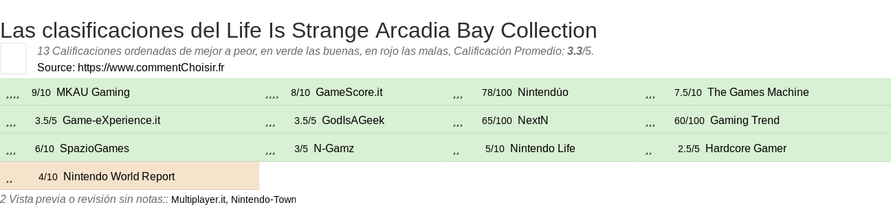 Ratings Life Is Strange Arcadia Bay Collection