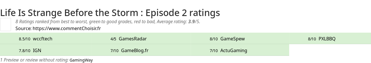 Ratings Life Is Strange Before the Storm : Episode 2