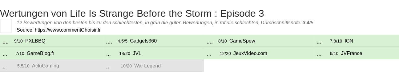 Ratings Life Is Strange Before the Storm : Episode 3