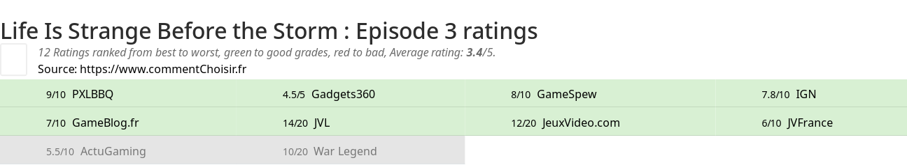 Ratings Life Is Strange Before the Storm : Episode 3