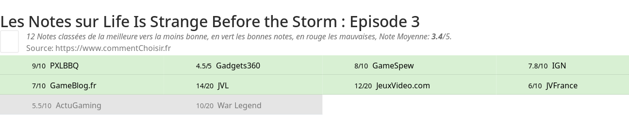Ratings Life Is Strange Before the Storm : Episode 3