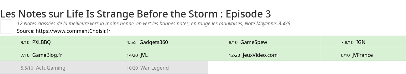 Ratings Life Is Strange Before the Storm : Episode 3