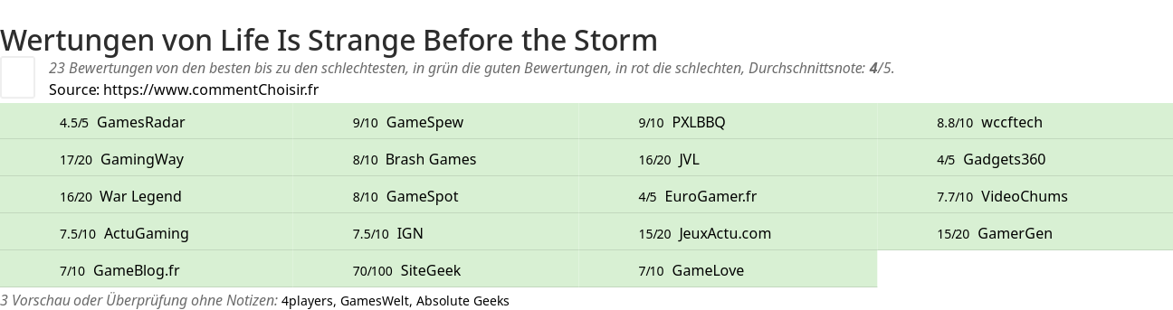 Ratings Life Is Strange Before the Storm