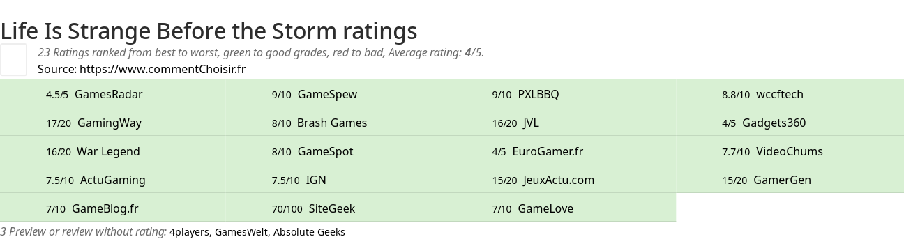 Ratings Life Is Strange Before the Storm