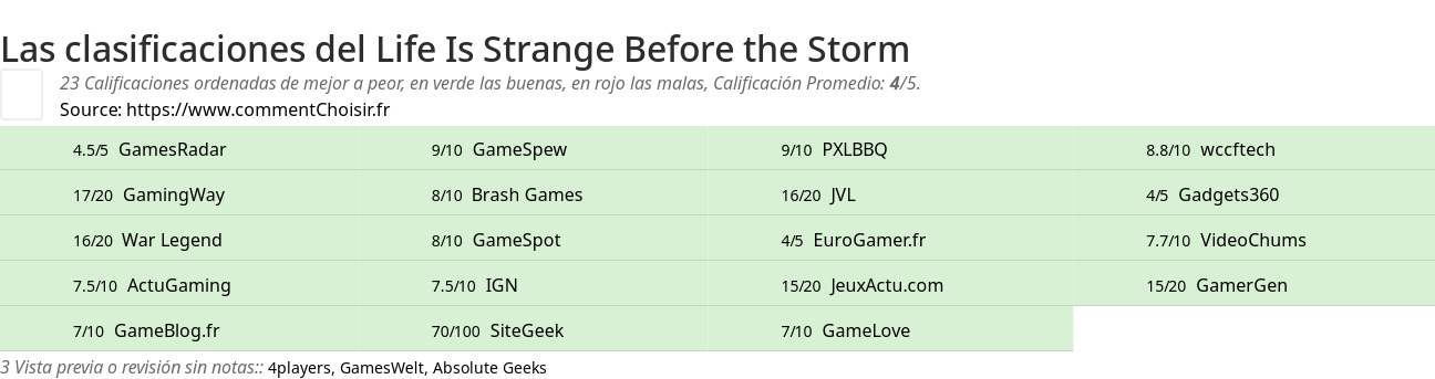 Ratings Life Is Strange Before the Storm