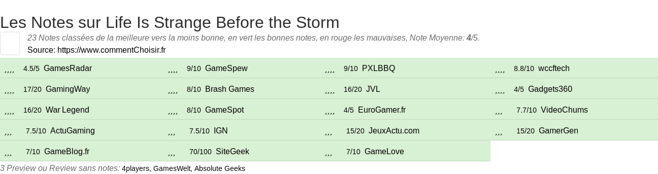 Ratings Life Is Strange Before the Storm