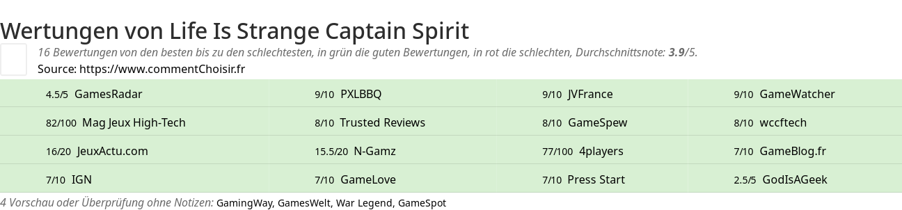 Ratings Life Is Strange Captain Spirit