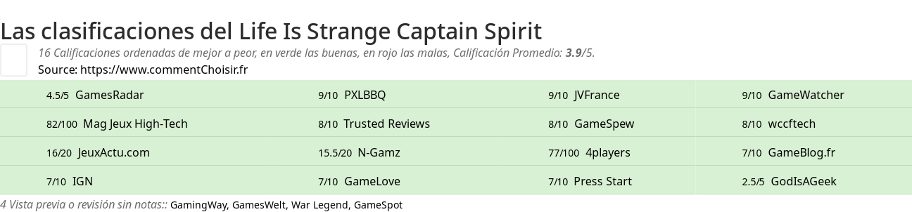 Ratings Life Is Strange Captain Spirit