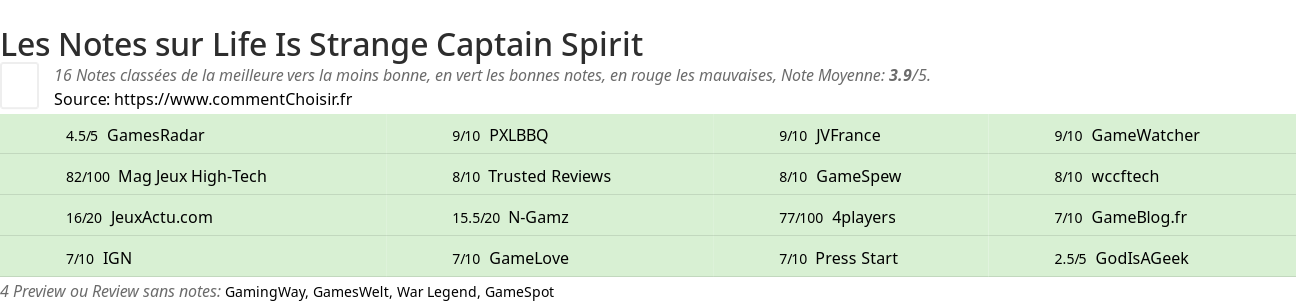 Ratings Life Is Strange Captain Spirit