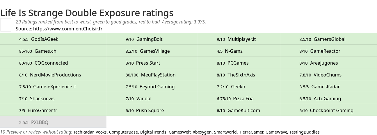 Ratings Life Is Strange Double Exposure