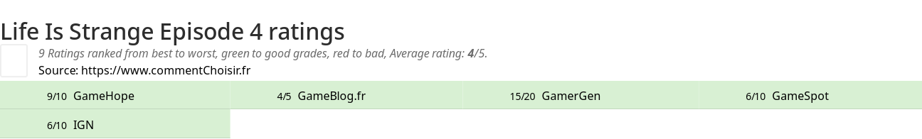 Ratings Life Is Strange Episode 4