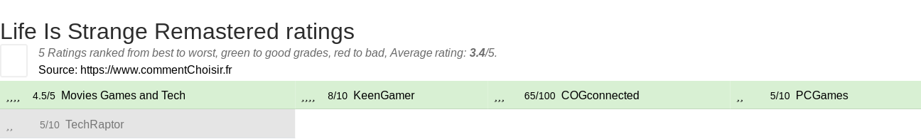 Ratings Life Is Strange Remastered